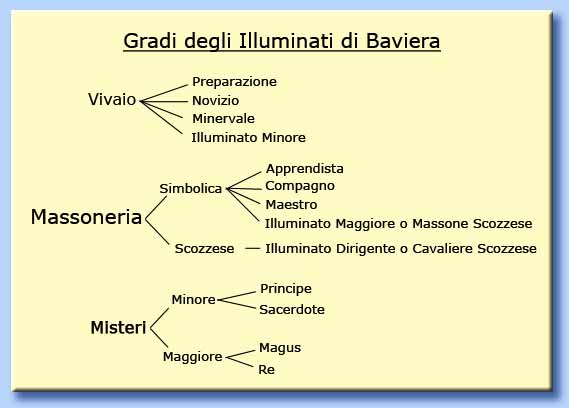 gradi degli illuminati di baviera