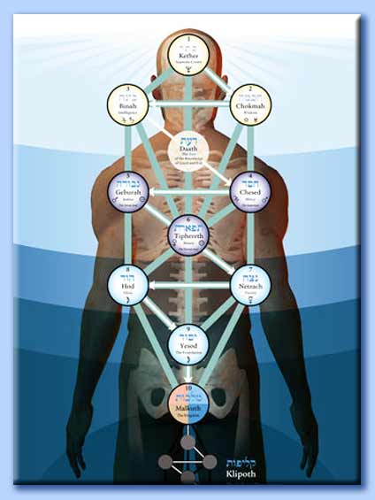 adam kadmon della kabbalah
