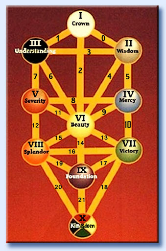 albero della kabbalah