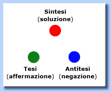 tesi antitesi e sintesi - processo triadico