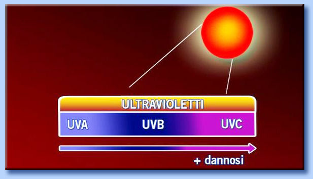 raggi ultravioletti