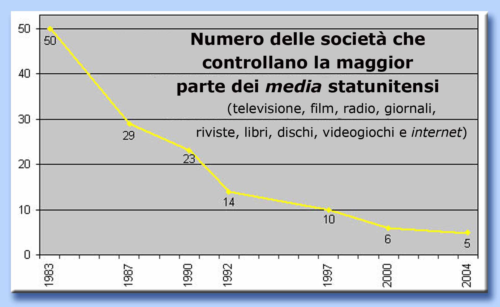 grafico mass media americani